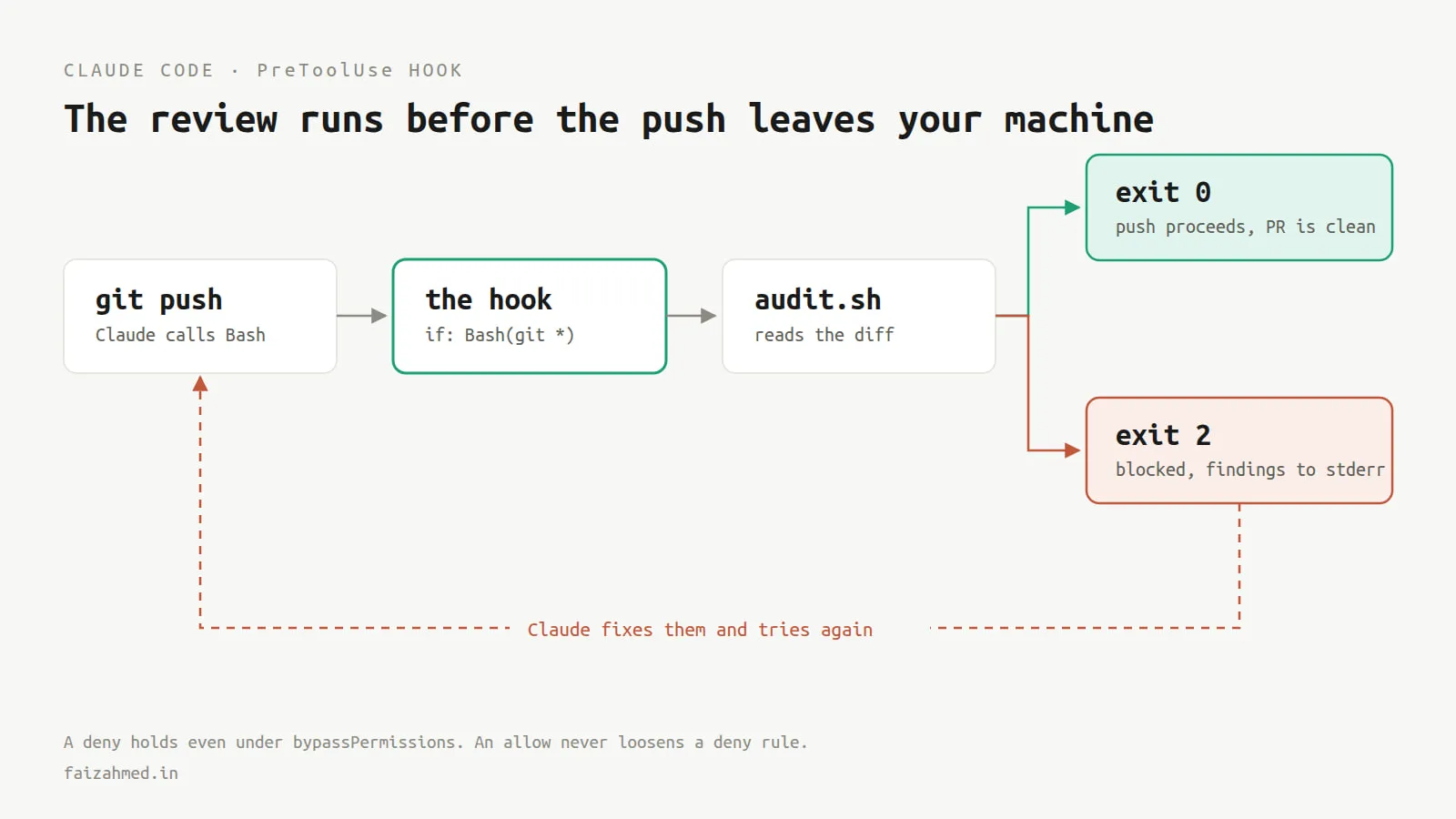 Claude Code Hooks: How They Work, With a Real PR Audit