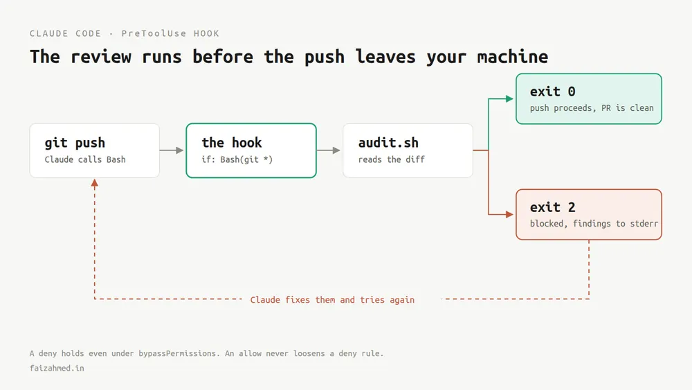 Claude Code Hooks: How They Work, With a Real PR Audit