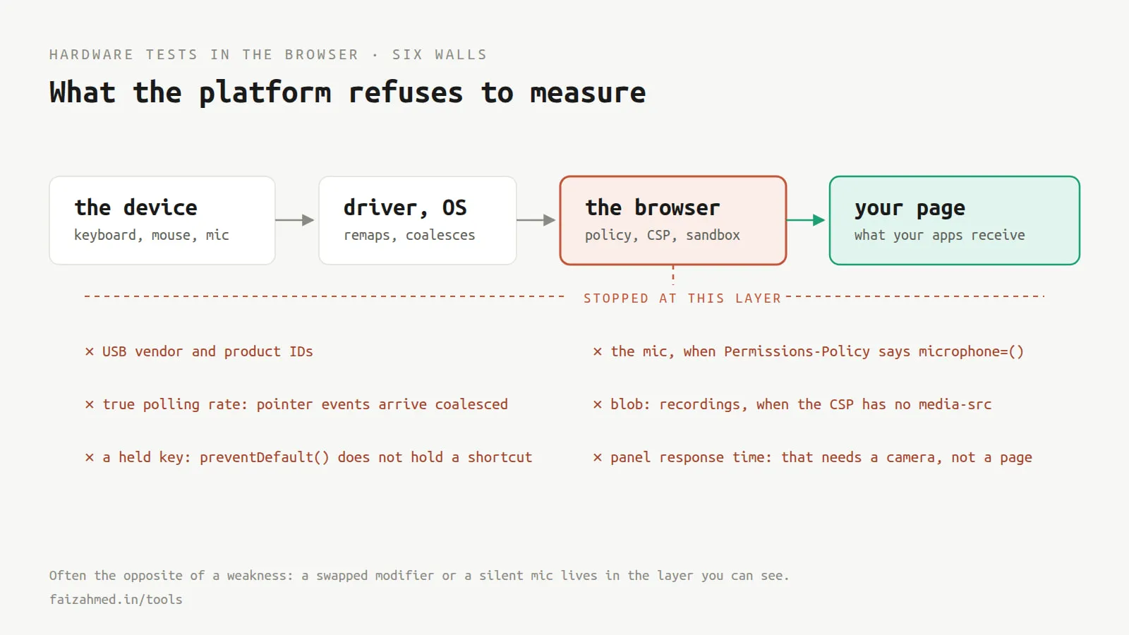 Hardware Tests in the Browser: What the Platform Refuses to Measure